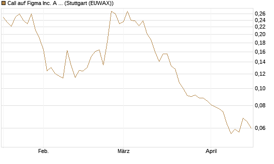 Call auf Figma Inc. A O.N. [Morgan Stanley & Co. Int. plc] Chart