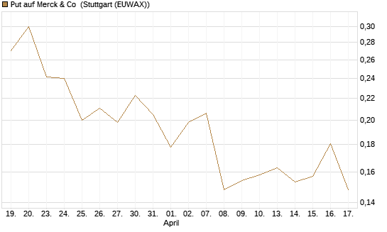 Put auf Merck & Co [Morgan Stanley & Co. Int. plc] Chart