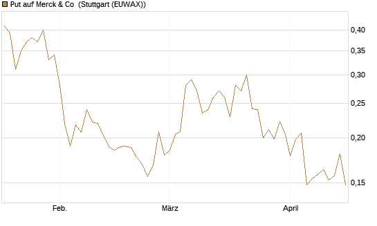 Put auf Merck & Co [Morgan Stanley & Co. Int. plc] Chart