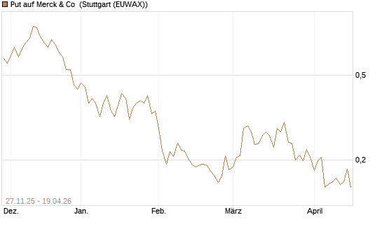 Put auf Merck & Co [Morgan Stanley & Co. Int. plc] Chart