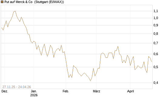 Put auf Merck & Co [Morgan Stanley & Co. Int. plc] Chart