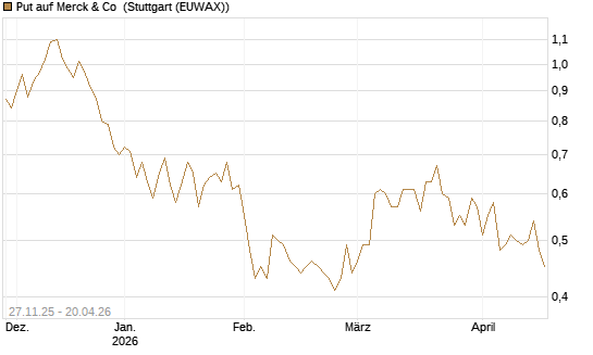 Put auf Merck & Co [Morgan Stanley & Co. Int. plc] Chart