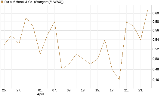 Put auf Merck & Co [Morgan Stanley & Co. Int. plc] Chart