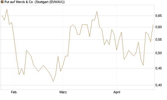 Put auf Merck & Co [Morgan Stanley & Co. Int. plc] Chart
