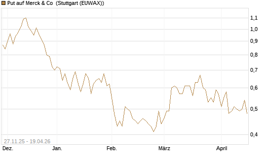 Put auf Merck & Co [Morgan Stanley & Co. Int. plc] Chart