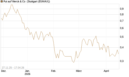 Put auf Merck & Co [Morgan Stanley & Co. Int. plc] Chart