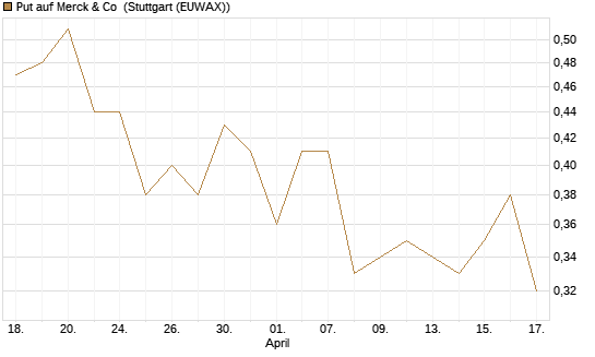 Put auf Merck & Co [Morgan Stanley & Co. Int. plc] Chart