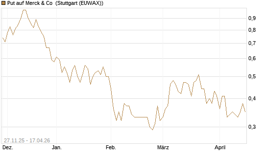 Put auf Merck & Co [Morgan Stanley & Co. Int. plc] Chart