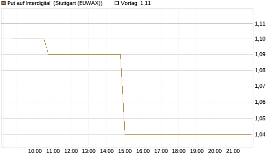 Put auf Interdigital [Morgan Stanley & Co. Int. plc] Chart
