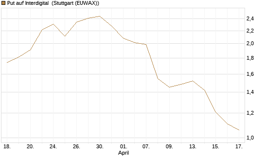 Put auf Interdigital [Morgan Stanley & Co. Int. plc] Chart