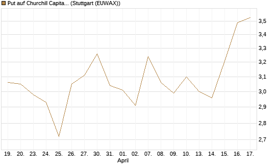 Put auf Churchill Capital Corp [Morgan Stanley & Co. Int. plc] Chart