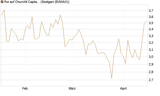 Put auf Churchill Capital Corp [Morgan Stanley & Co. Int. plc] Chart