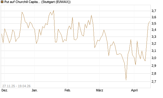 Put auf Churchill Capital Corp [Morgan Stanley & Co. Int. plc] Chart