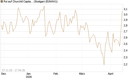 Put auf Churchill Capital Corp [Morgan Stanley & Co. Int. plc] Chart
