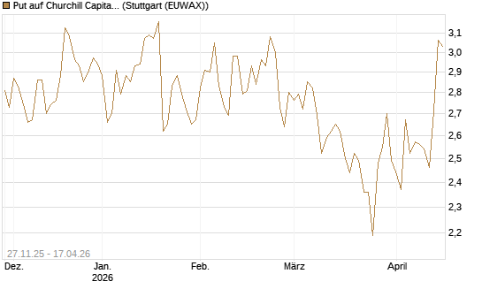 Put auf Churchill Capital Corp [Morgan Stanley & Co. Int. plc] Chart