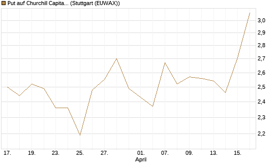Put auf Churchill Capital Corp [Morgan Stanley & Co. Int. plc] Chart