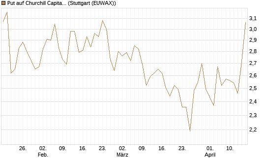 Put auf Churchill Capital Corp [Morgan Stanley & Co. Int. plc] Chart