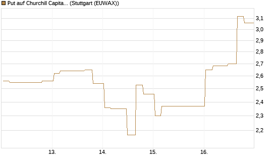 Put auf Churchill Capital Corp [Morgan Stanley & Co. Int. plc] Chart
