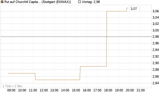 Put auf Churchill Capital Corp [Morgan Stanley & Co. Int. plc] Chart