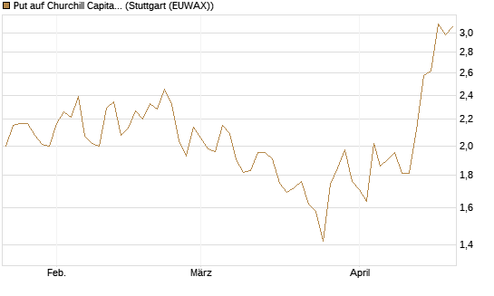 Put auf Churchill Capital Corp [Morgan Stanley & Co. Int. plc] Chart