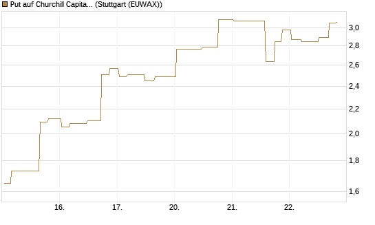 Put auf Churchill Capital Corp [Morgan Stanley & Co. Int. plc] Chart