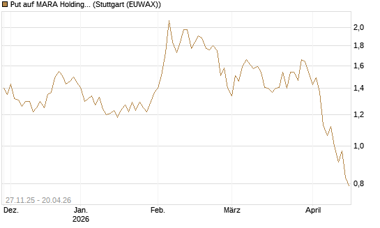Put auf MARA Holdings [Morgan Stanley & Co. Int. plc] Chart