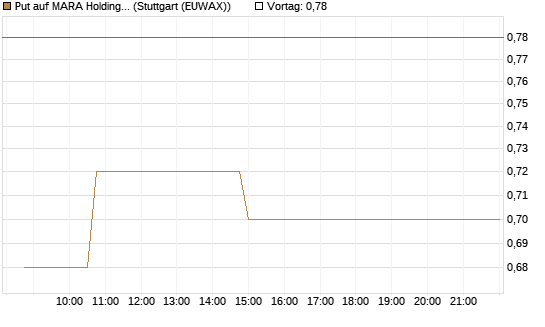 Put auf MARA Holdings [Morgan Stanley & Co. Int. plc] Chart