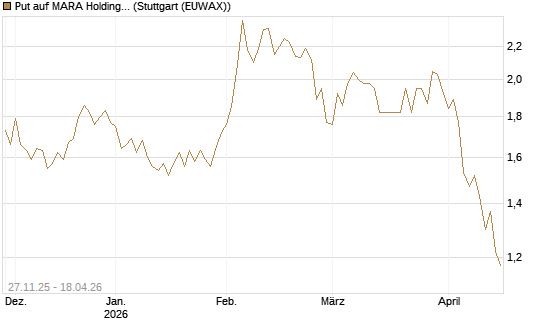 Put auf MARA Holdings [Morgan Stanley & Co. Int. plc] Chart