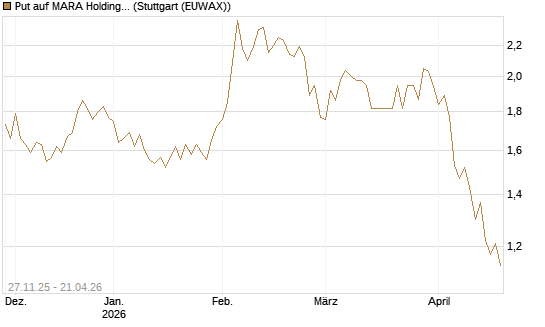 Put auf MARA Holdings [Morgan Stanley & Co. Int. plc] Chart