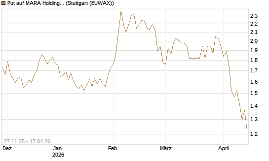 Put auf MARA Holdings [Morgan Stanley & Co. Int. plc] Chart