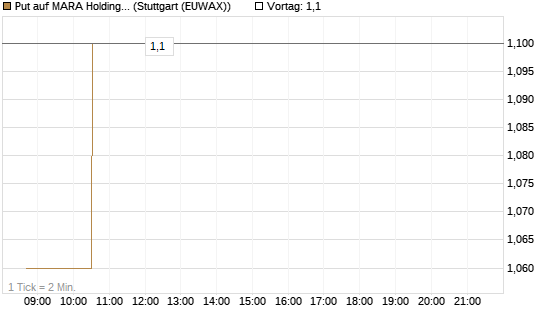Put auf MARA Holdings [Morgan Stanley & Co. Int. plc] Chart
