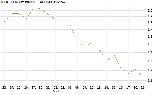 Put auf MARA Holdings [Morgan Stanley & Co. Int. plc] Chart