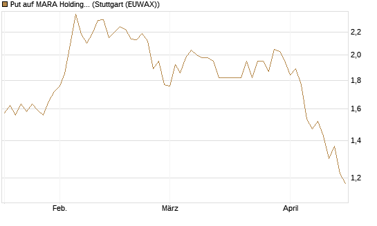 Put auf MARA Holdings [Morgan Stanley & Co. Int. plc] Chart