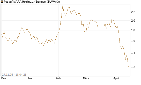 Put auf MARA Holdings [Morgan Stanley & Co. Int. plc] Chart