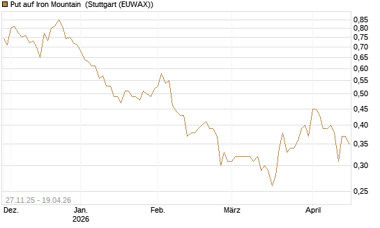 Put auf Iron Mountain [Morgan Stanley & Co. Int. plc] Chart