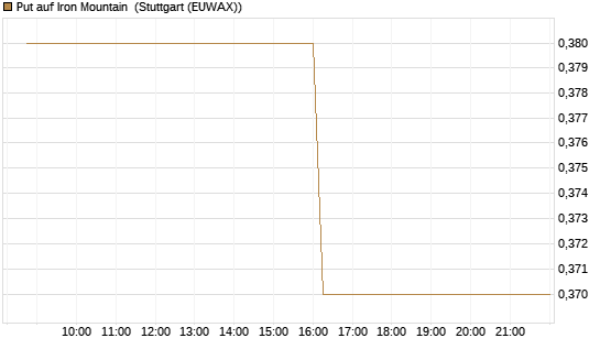 Put auf Iron Mountain [Morgan Stanley & Co. Int. plc] Chart