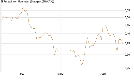Put auf Iron Mountain [Morgan Stanley & Co. Int. plc] Chart