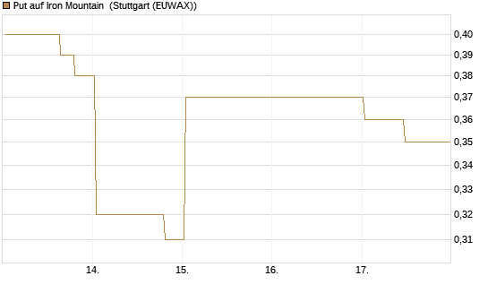 Put auf Iron Mountain [Morgan Stanley & Co. Int. plc] Chart