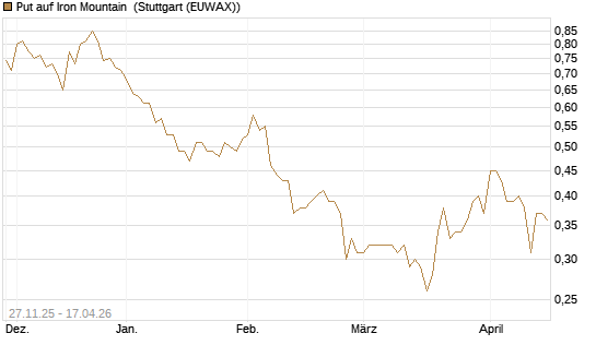Put auf Iron Mountain [Morgan Stanley & Co. Int. plc] Chart
