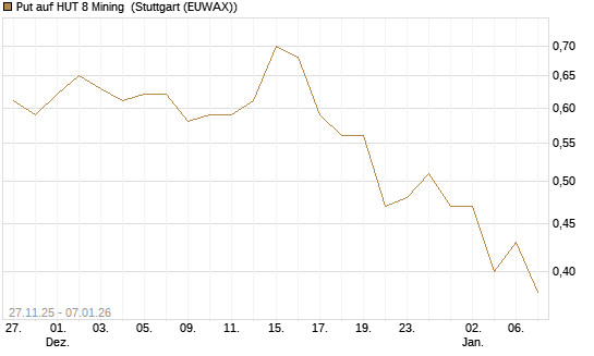 Put auf HUT 8 Mining [Morgan Stanley & Co. Int. plc] Chart