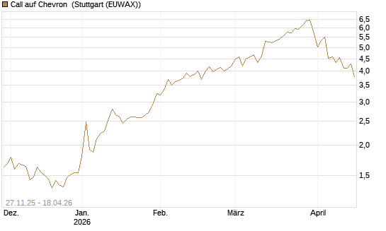 Call auf Chevron [Morgan Stanley & Co. Int. plc] Chart