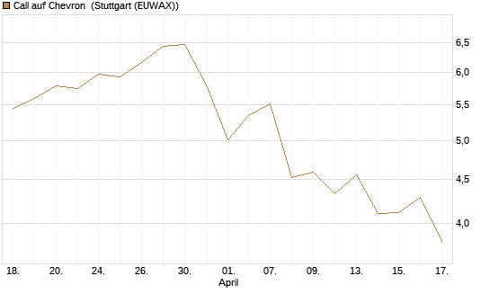 Call auf Chevron [Morgan Stanley & Co. Int. plc] Chart