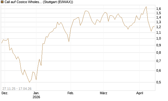 Call auf Costco Wholesale [Morgan Stanley & Co. Int. plc] Chart
