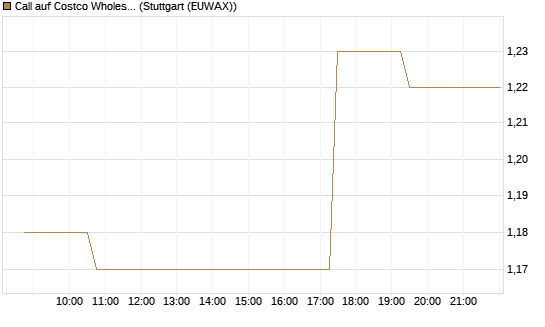 Call auf Costco Wholesale [Morgan Stanley & Co. Int. plc] Chart