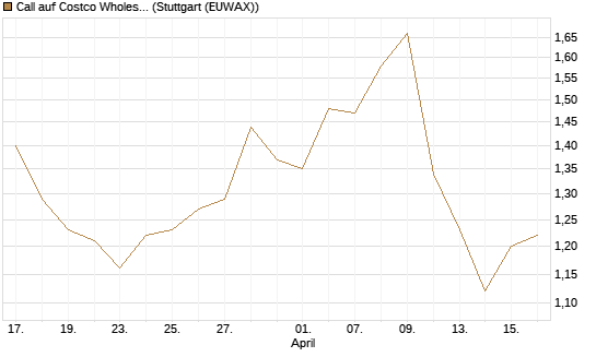 Call auf Costco Wholesale [Morgan Stanley & Co. Int. plc] Chart