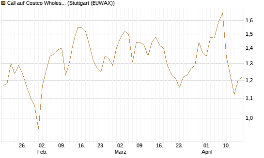 Call auf Costco Wholesale [Morgan Stanley & Co. Int. plc] Chart