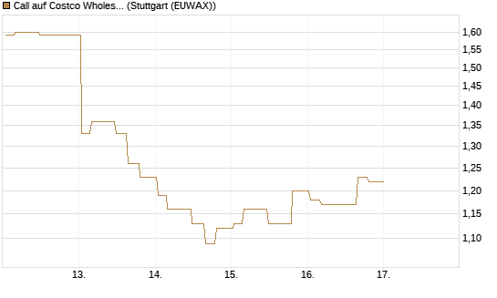 Call auf Costco Wholesale [Morgan Stanley & Co. Int. plc] Chart