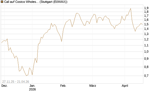 Call auf Costco Wholesale [Morgan Stanley & Co. Int. plc] Chart