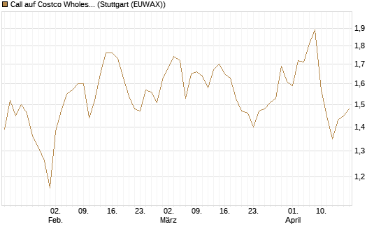 Call auf Costco Wholesale [Morgan Stanley & Co. Int. plc] Chart