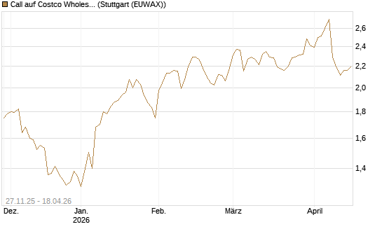 Call auf Costco Wholesale [Morgan Stanley & Co. Int. plc] Chart